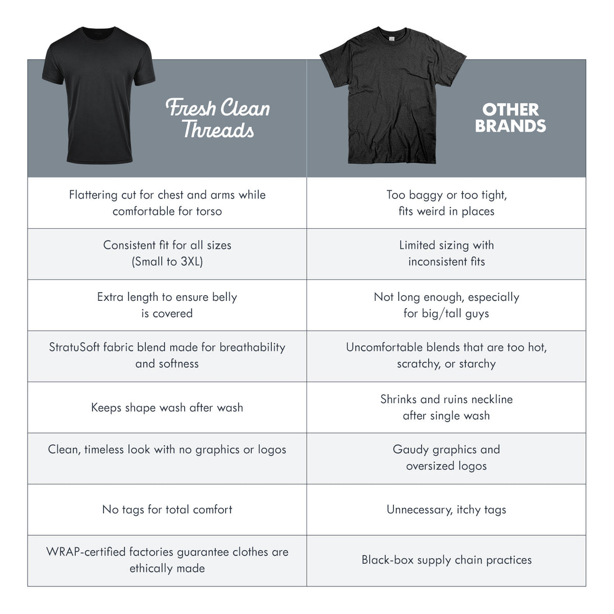 Compare Fresh Clean Threads Versus other Tee shirt companies