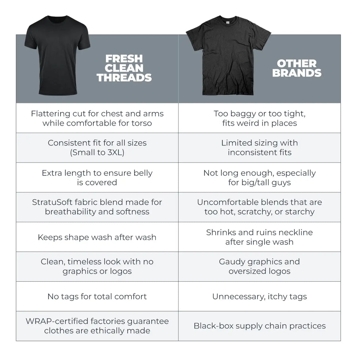 Compare Fresh Clean Threads Versus other Tee shirt companies